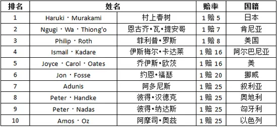 博彩资讯：2016诺贝尔文学奖赔率榜公布 中国作家再揽桂冠?