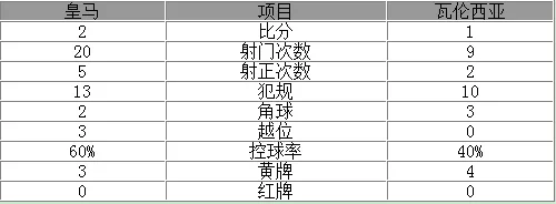 玩球赛报：西甲-飞翼绝杀皇马2-1擒瓦伦 C罗进球+失点球