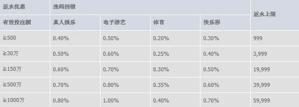 巨城周返水 高达1% 周周返水 不计输赢