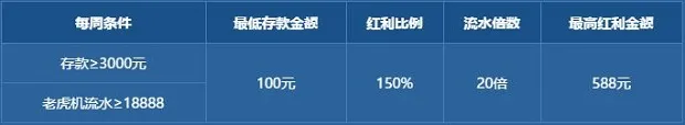 乐百家老虎机周周存送150%