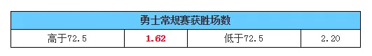 博彩资讯：博彩公司力挺勇士超越公牛神迹 72胜?还不够!