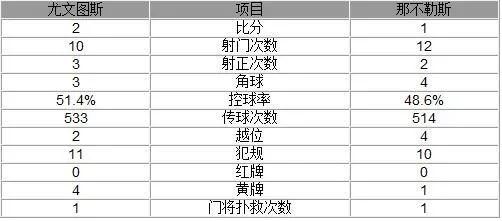 玩球赛报：意甲-尤文2-1那不勒斯 博努奇建功伊瓜因破荒