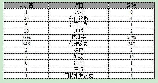 玩球赛报：足总杯-切尔西1-0淘汰十人曼联 铁腰远射破门