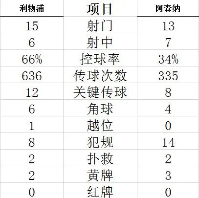 技术统计