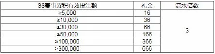 万象城英雄联盟S8 登峰造极之境
