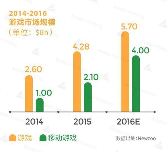 博彩资讯：印度2016游戏市场达5.7亿刀 移动博彩前景广阔