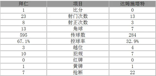 玩球赛报：德甲-拜仁1-0送达姆施塔特降级 贝尔纳特破门