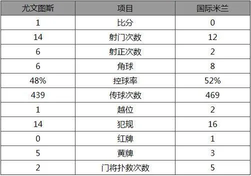 玩球赛报：意甲-尤文1-0国际米兰 魔翼世界波迪巴拉中柱
