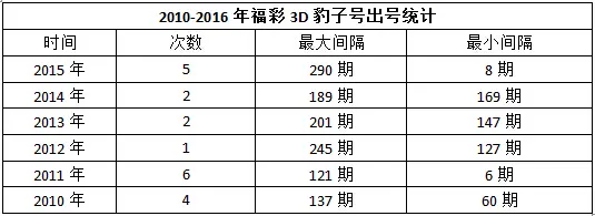 彩市新闻：福彩3D时隔半年再开出豹子号 应对怪号要这么办