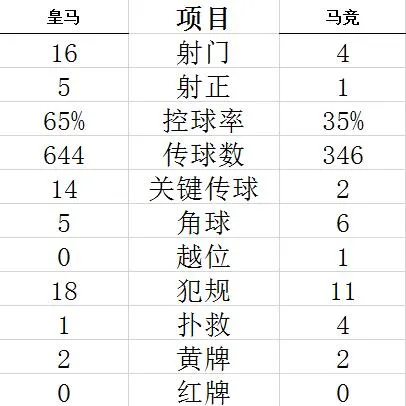 技术统计