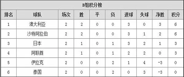 博彩百科：俄罗斯世界杯预选赛亚洲区12强赛积分榜