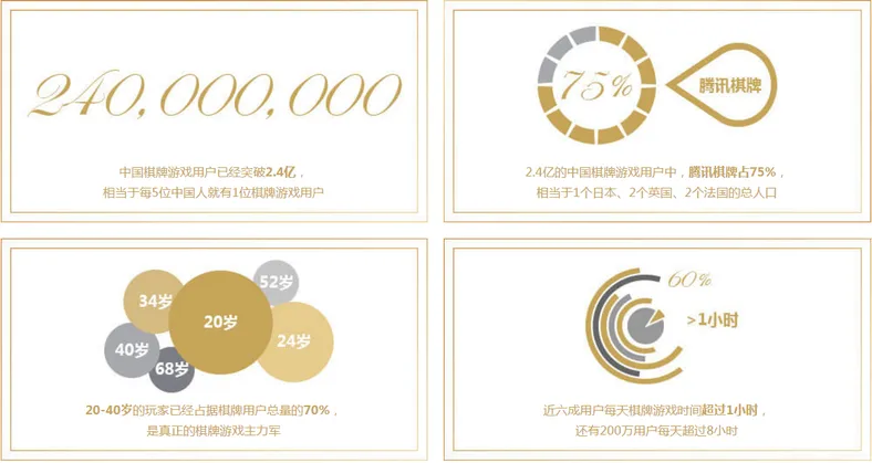 博彩动态：中国用户2.4亿的网络棋牌 游戏or赌博