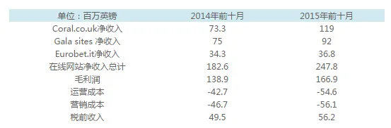 博彩资讯：英国一博彩公司博彩收入96.9亿元 互联网博彩增36%