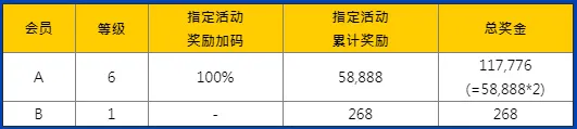 E世博亿起玩电子第一天：周周签到 反水升级优惠加码
