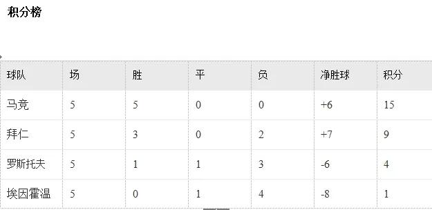 玩球头条：欧冠第6比赛日各小组晋级形势分析