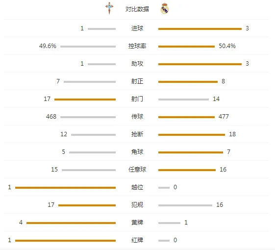 玩球赛报：皇马3-1客胜十人塞尔塔，C罗破门达尼洛首球