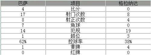 玩球赛报：西甲-梅西戴帽巴萨4-0胜 内马尔破门苏神助攻