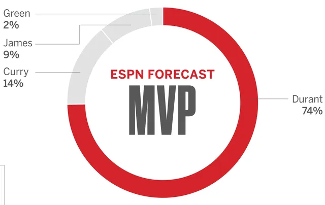 玩球网报：美媒列四大强人争FMVP 杜兰特74%概率秒杀詹皇