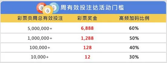 E世博彩礼满堂 高频加码爆升60% 
