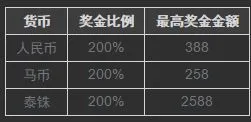 博狗亚洲比特币存款迎新奖金 200%最高388元