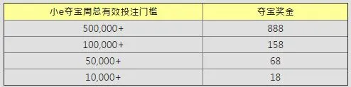 E世博小e夺宝利拼彩池 10万欢乐大派送