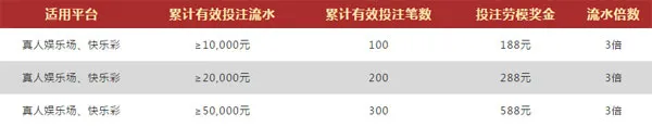 VWIN德赢：五一劳动节 投注最光荣 最高588 劳模奖金等你拿！