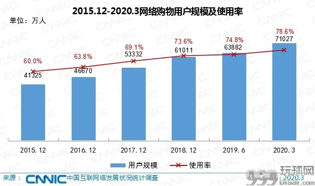 中国网民数量超9亿 手机上网比例达99.3%