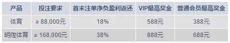 明陞玩转体育-逆袭奖金高达888 + 588元！