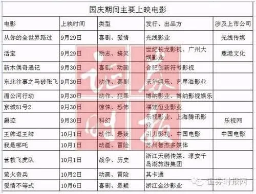 玩球网报：国庆档一大波影片来袭 影视股产业链解析(附股)