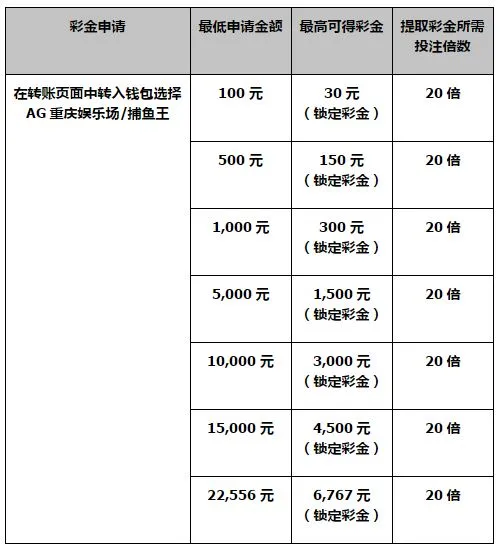 同乐城 30% AG &amp; GD 捕鱼 二重大礼包