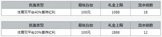 爱赢体育首存40% 2888元特惠存送！