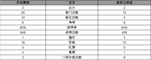 玩球赛报：欧冠-多特蒙德2-2平皇马 C罗入球许尔勒扳平