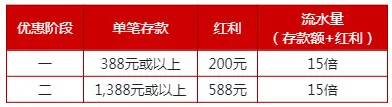 伟德亚洲：新岁开运千元再存红利 788元+300元