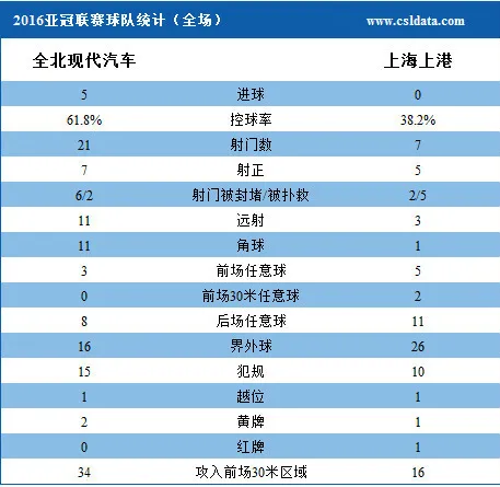 玩球赛报：亚冠-上港0-5全北遭淘汰 吕文君染红石柯乌龙