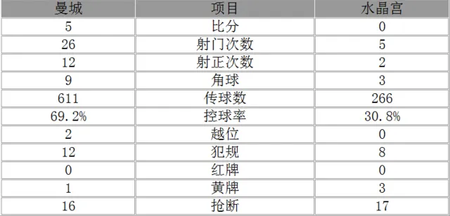 玩球赛报：英超-曼城5-0大胜暂升至第3 丁丁传射孔队建功