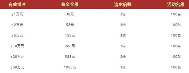 VWIN德赢：年末重磅回馈 真人娱乐场1088元彩金天天领 
