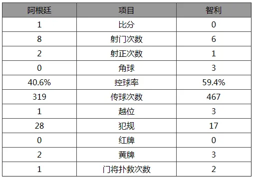 玩球赛报：世预赛-阿根廷1-0智利 梅西点杀桑切斯中柱