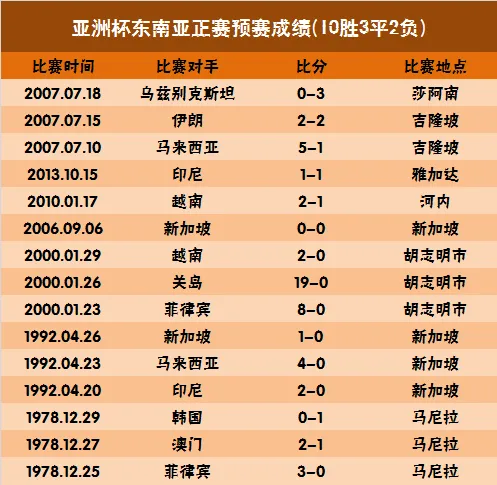 玩球资讯：东南亚福地?国足胜率74.4% 35年前曾留惨痛记忆