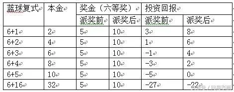 博彩技巧：教你3招瓜分双色球9亿派奖 投资回报不止翻倍