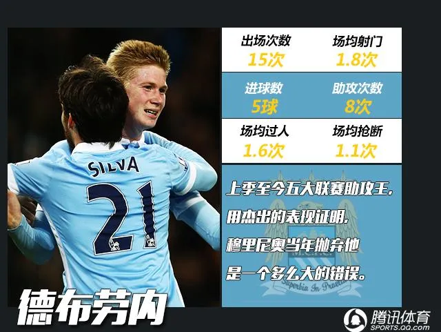 玩球网报：英超半程MVP评选 厄祖励志帝 三弃将暴抽穆帅