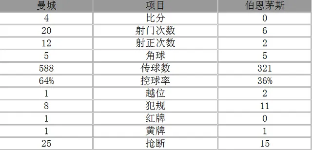 玩球赛报：英超-曼城4-0开季8连胜 丁丁传射京多安破门