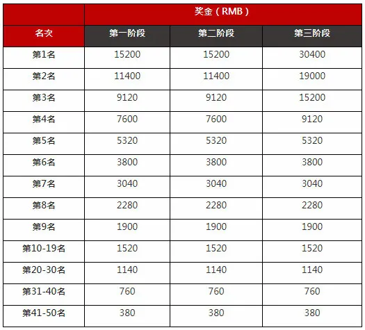 太阳城亚洲：【激战端午】 进攻夺榜 万金称霸