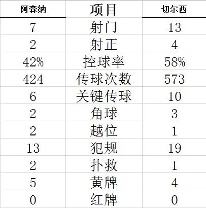 技术统计
