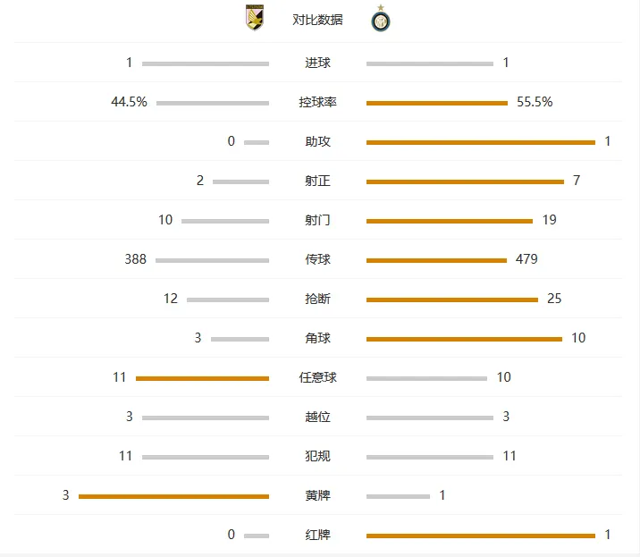 玩球赛报：巴勒莫1-1国米，穆里略染红，吉拉迪诺破门