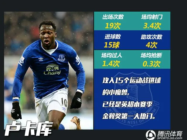 玩球网报：英超半程MVP评选 厄祖励志帝 三弃将暴抽穆帅