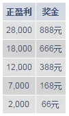 明陞KENO高额奖金888元！ 发！发！发！ 