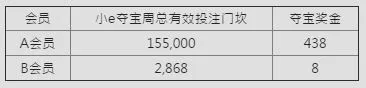 E世博小e夺宝幸运加持 奖金狂飙2388 