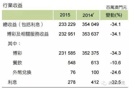 彩市资讯：澳门2015年博彩业调查:雇员减少 收益大跌3成