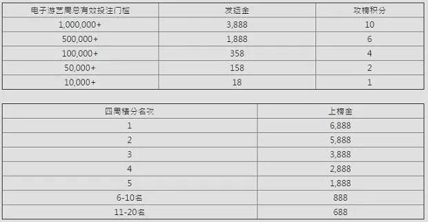 E世博-周周触“电”拿3888，新春上榜爽夺6888