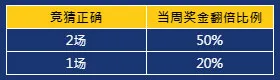 E世博 五大联赛 X NBA 赢接彩池18888